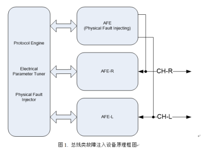 故障注入系列产品图2