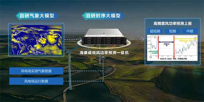 加持“气象大模型+时序大模型” 海康威视发布风功率预测一体机